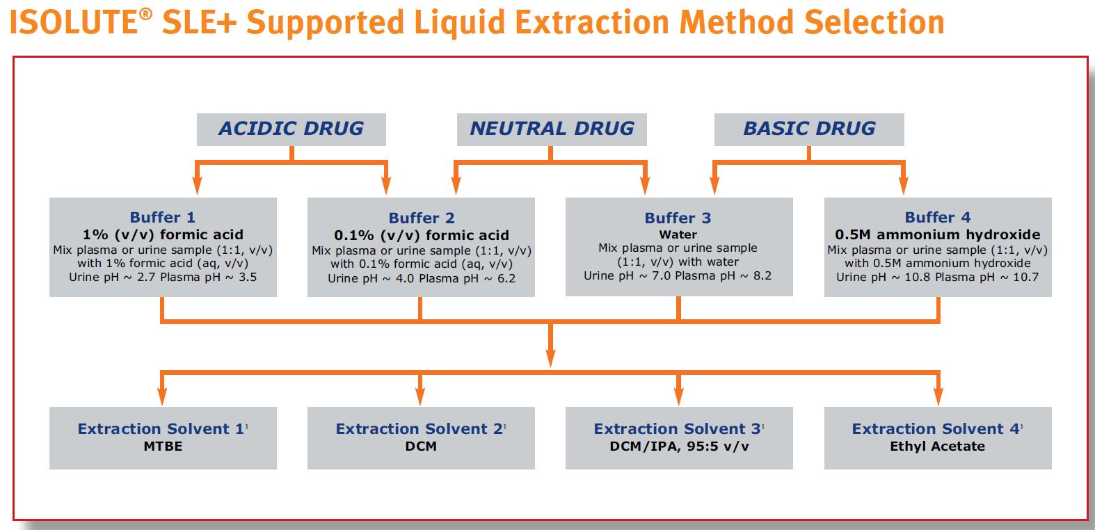 Easy protocol to develop your Supported Liquid Extraction method
